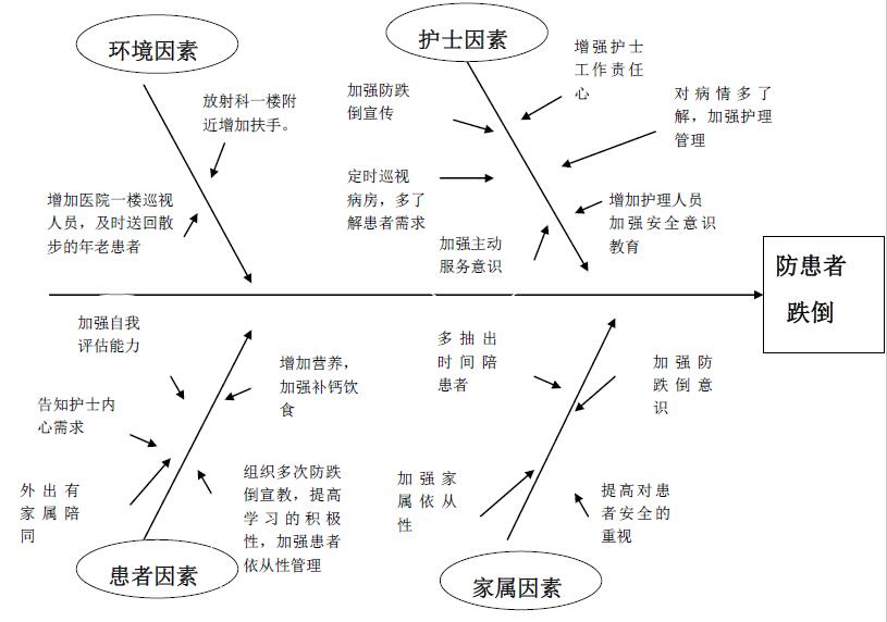 发生针刺伤的鱼骨图图片