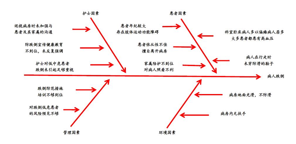 跌倒鱼骨图人机图片