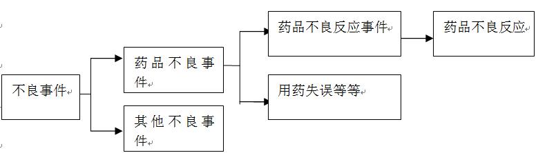 不良事件和不良反应的区别