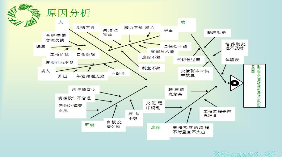 不够完熟,交接班重点不突出,责任不明确,交接病人从一而终,导致皮肤