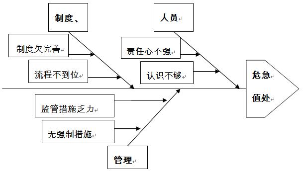 5 不規範處理病歷分析運用魚骨圖分析,從人,制度,流程及管理方面,找出