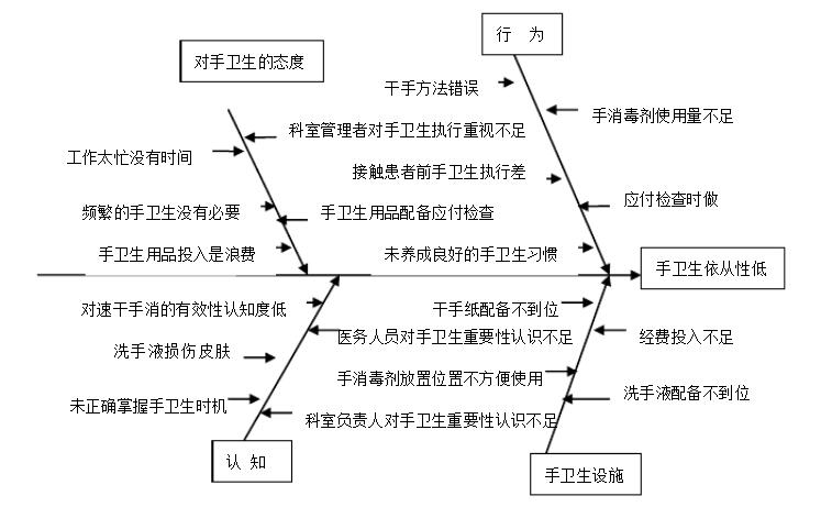 手卫生鱼骨图整改图片