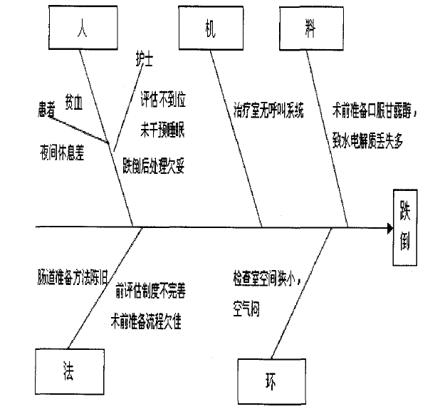 跌倒改进措施鱼骨图图片